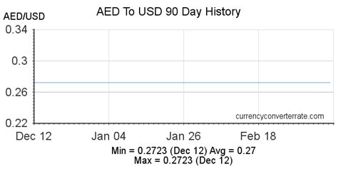 Convert UAE Dirham To United States Dollar .